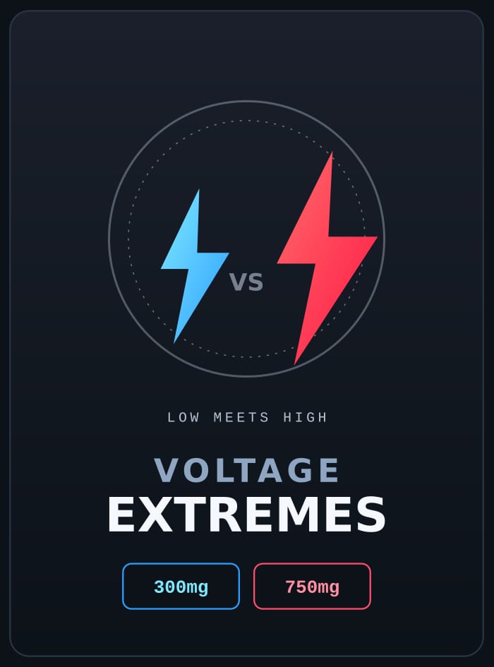 Voltage Extremes